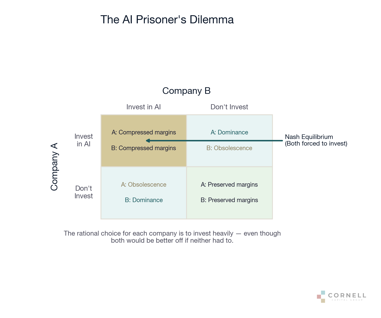 The AI Prisoner's Dilemma