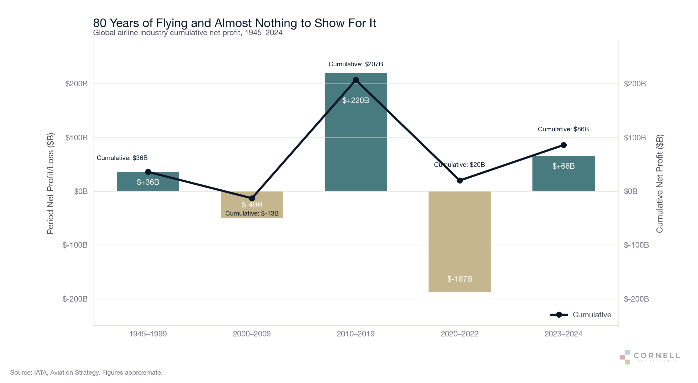 80 Years of Flying and Almost Nothing to Show For It