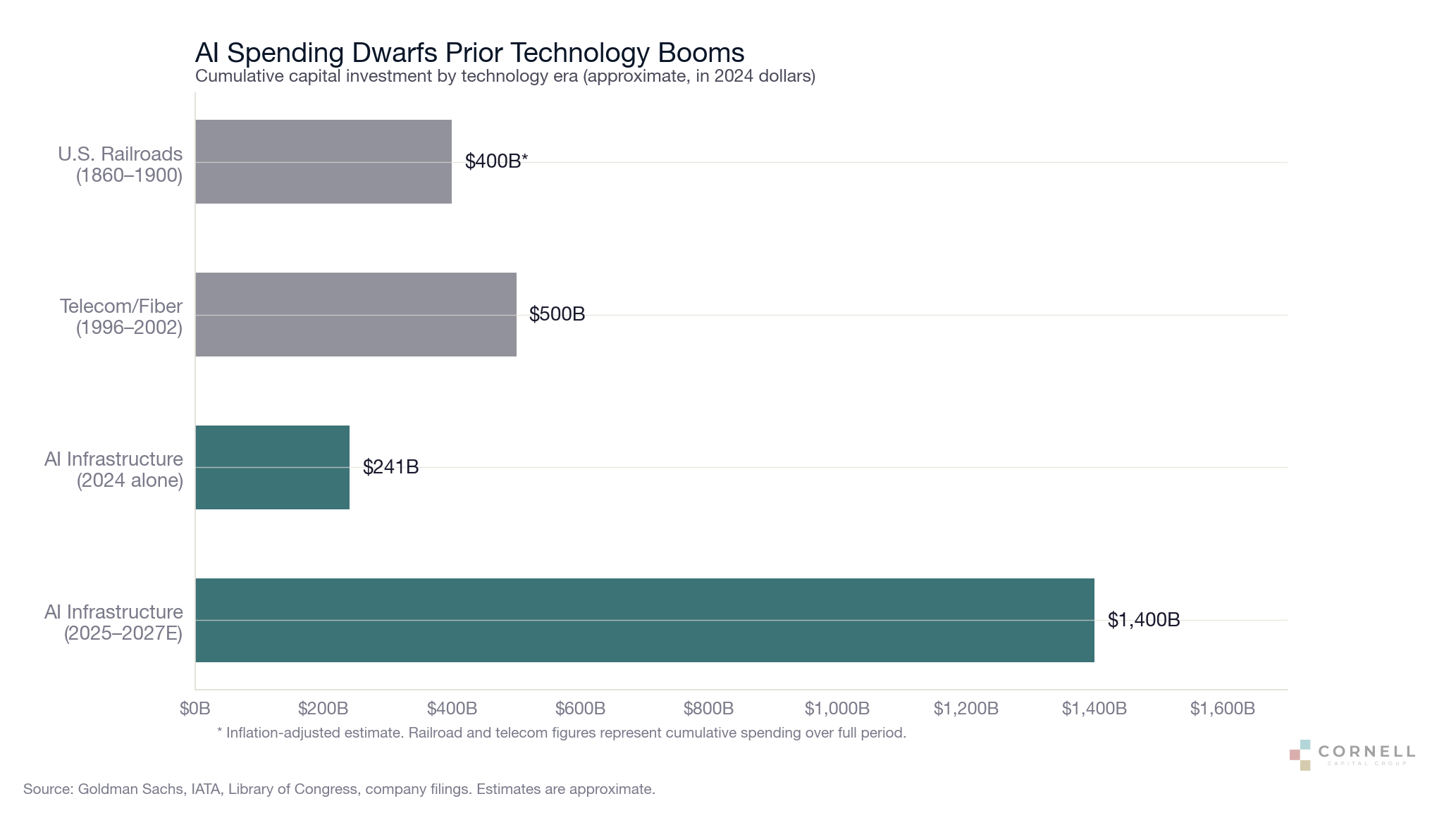 AI Spending Dwarfs Prior Technology Booms