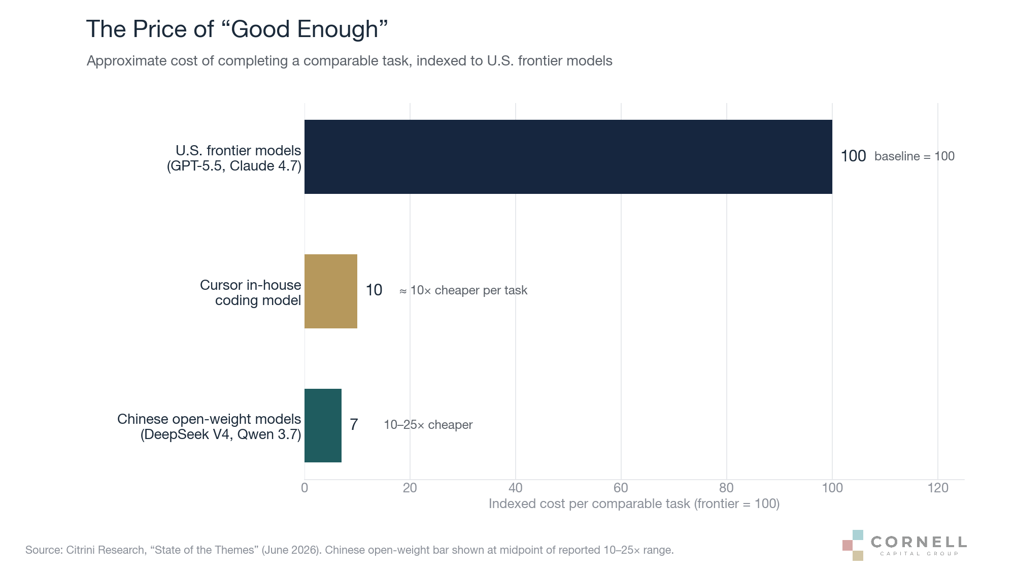 Approximate cost of a comparable AI task, indexed to U.S. frontier models