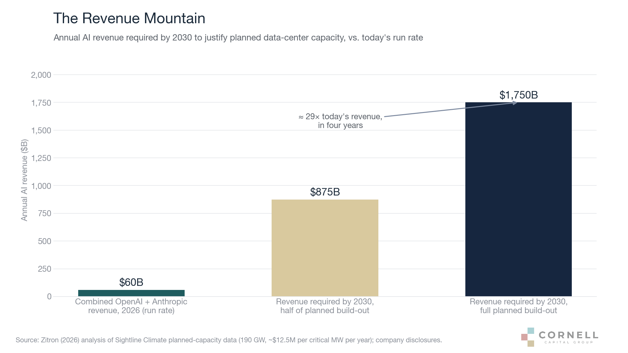 Annual AI revenue required by 2030 to justify planned capacity, versus today's run rate