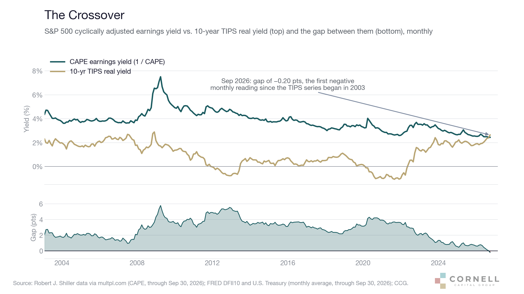 S&P 500 CAPE earnings yield vs. 10-year TIPS real yield, 2003–2026, and the gap between them