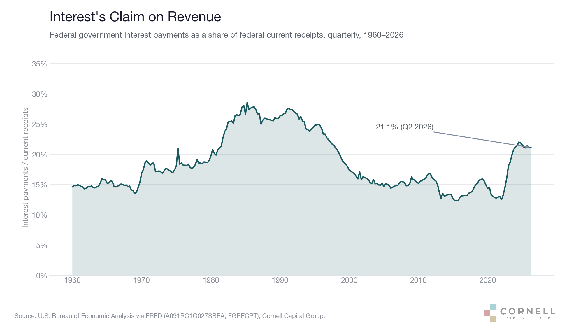 Federal interest payments as a share of federal current receipts, 1960–2026