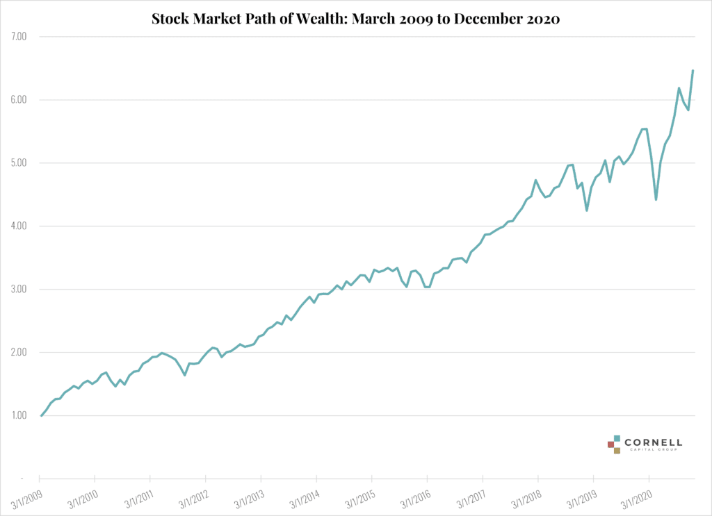 Investor Memo Q4 2020 Cornell Capital Group 7619