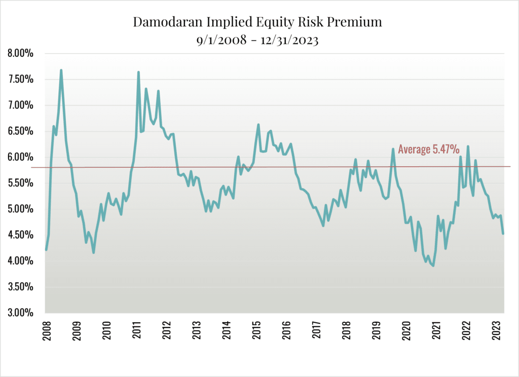 Investor Memo Q4 2023 Risk Premiums Where Art Though Still Cornell Capital Group 5057